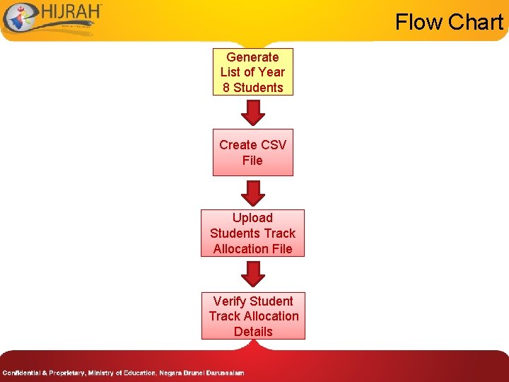 Flow Chart Generate List of Year 8 Students Create CSV File Upload Students Track