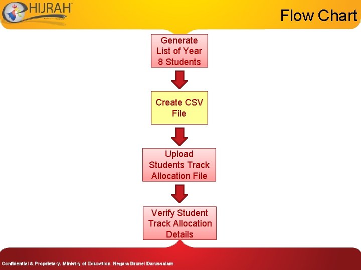 Flow Chart Generate List of Year 8 Students Create CSV File Upload Students Track