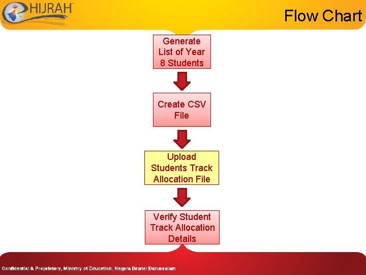 Flow Chart Generate List of Year 8 Students Create CSV File Upload Students Track