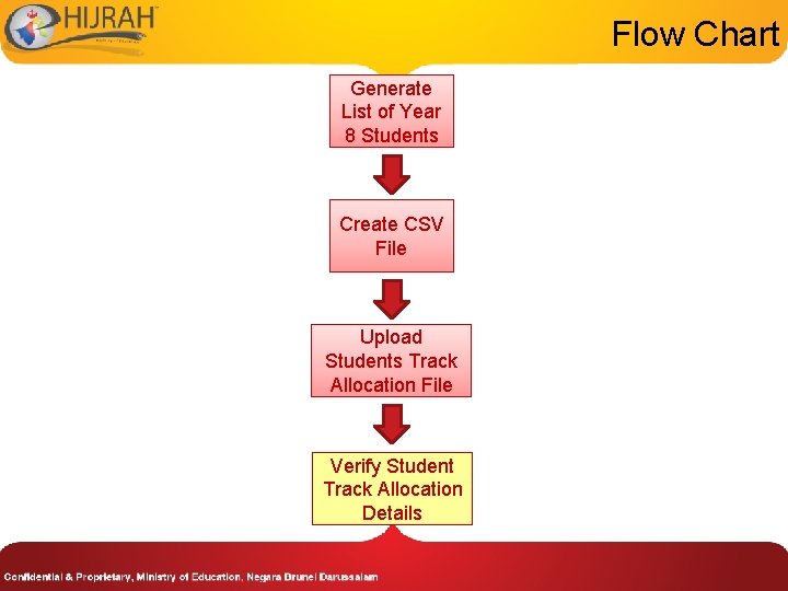 Flow Chart Generate List of Year 8 Students Create CSV File Upload Students Track