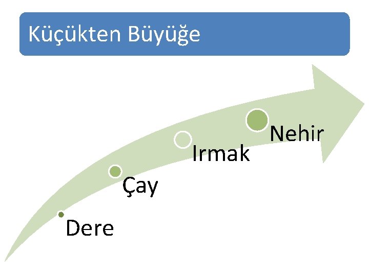 Küçükten Büyüğe Irmak Çay Dere Nehir 