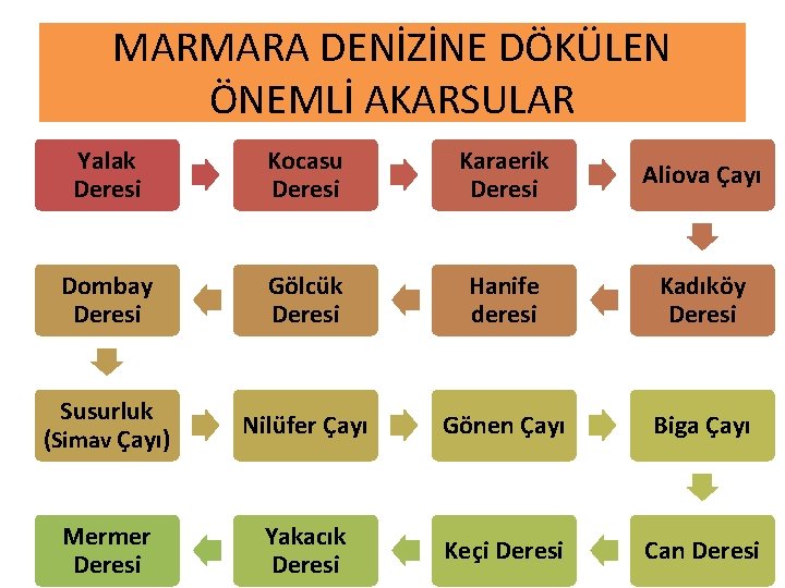 MARMARA DENİZİNE DÖKÜLEN ÖNEMLİ AKARSULAR Yalak Deresi Kocasu Deresi Karaerik Deresi Aliova Çayı Dombay