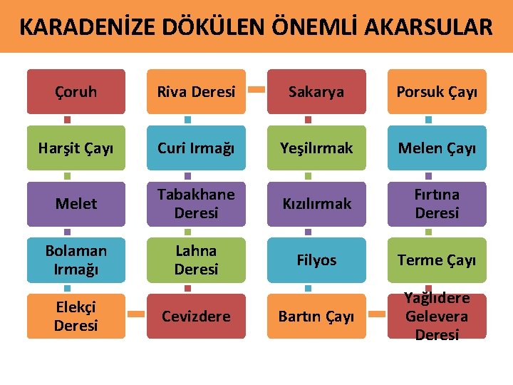 KARADENİZE DÖKÜLEN ÖNEMLİ AKARSULAR Çoruh Riva Deresi Sakarya Porsuk Çayı Harşit Çayı Curi Irmağı