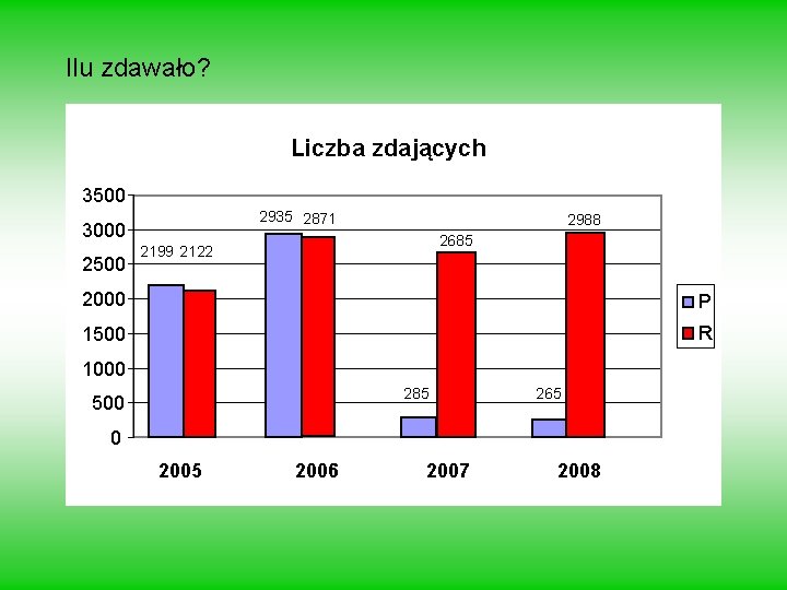 Ilu zdawało? Liczba zdających 3500 2935 2871 3000 2500 2988 2685 2199 2122 2000