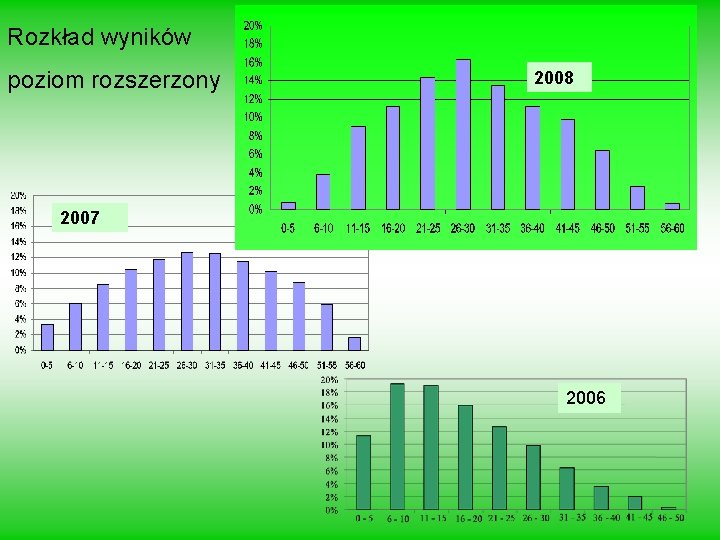 Rozkład wyników poziom rozszerzony 2008 2007 2006 