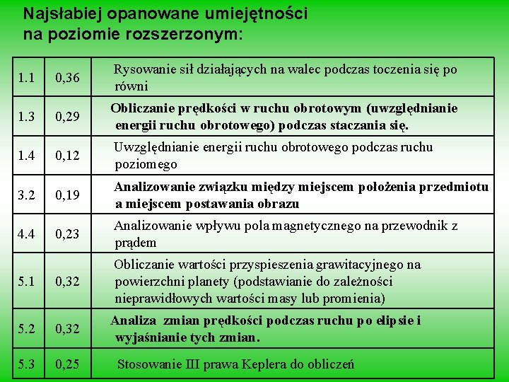 Najsłabiej opanowane umiejętności na poziomie rozszerzonym: 1. 1 0, 36 Rysowanie sił działających na