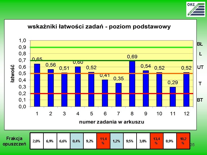 BŁ Ł UT T BT Frakcja opuszczeń 2, 0% 6, 9% 6, 6% 0,