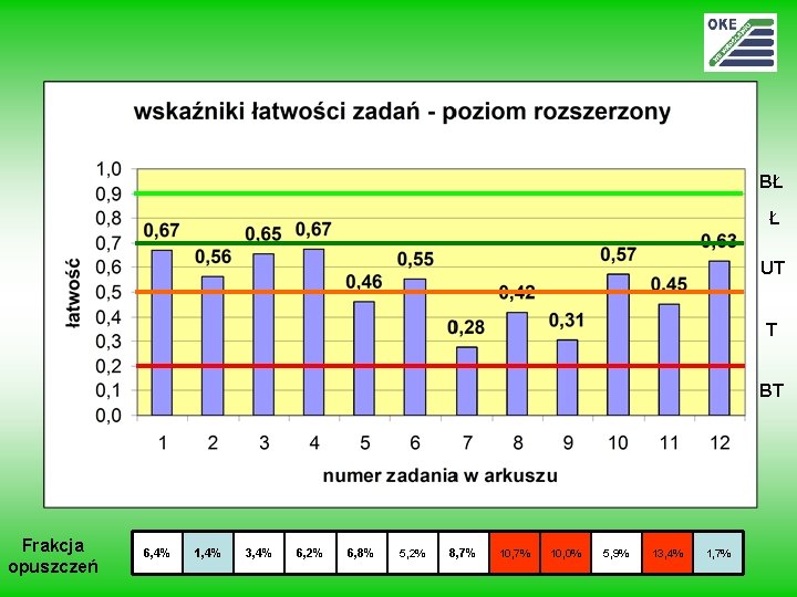 BŁ Ł UT T BT Frakcja opuszczeń 6, 4% 1, 4% 3, 4% 6,