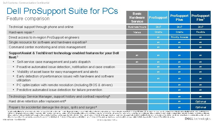 Dell Customer Communication-Confidential Dell Pro. Support Suite for PCs Feature comparison Technical support through