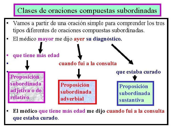 Clases de oraciones compuestas subordinadas • Vamos a partir de una oración simple para