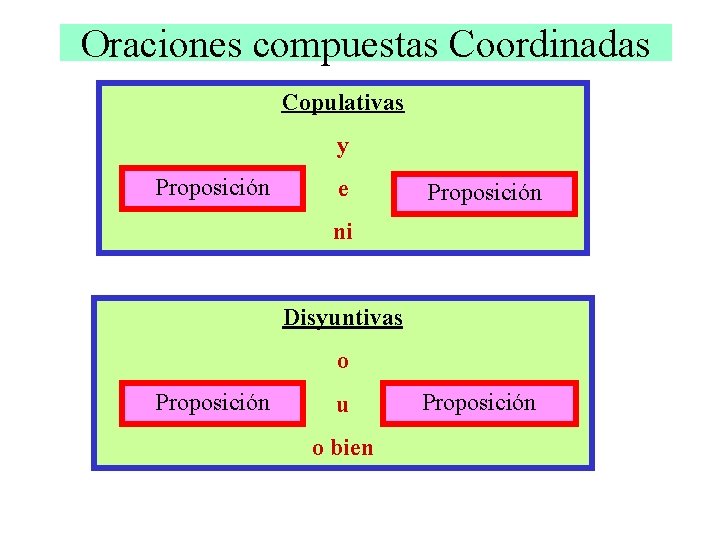 Oraciones compuestas Coordinadas Copulativas y Proposición e Proposición ni Disyuntivas o Proposición u o