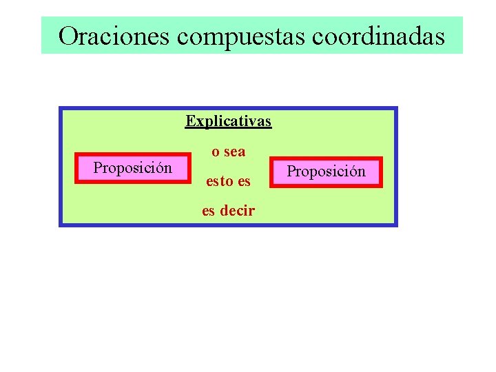 Oraciones compuestas coordinadas Explicativas Proposición o sea esto es es decir Proposición 