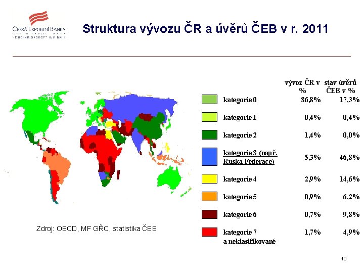 Struktura vývozu ČR a úvěrů ČEB v r. 2011 kategorie 0 Zdroj: OECD, MF