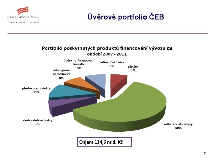 Úvěrové portfolio ČEB Objem 134, 6 mld. Kč 7 