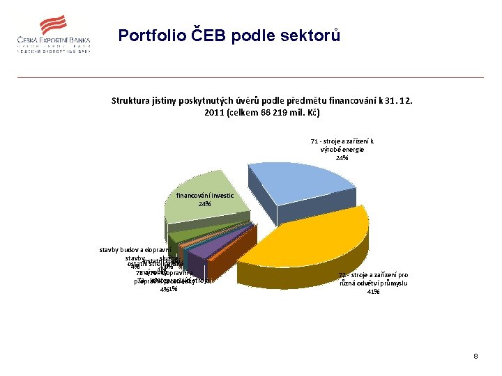 Portfolio ČEB podle sektorů Struktura jistiny poskytnutých úvěrů podle předmětu financování k 31. 12.