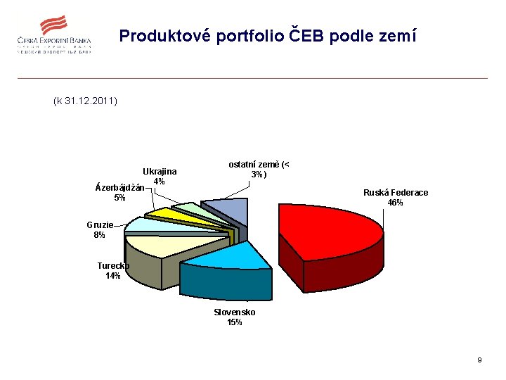 Produktové portfolio ČEB podle zemí (k 31. 12. 2011) Ukrajina 4% Ázerbájdžán 5% ostatní
