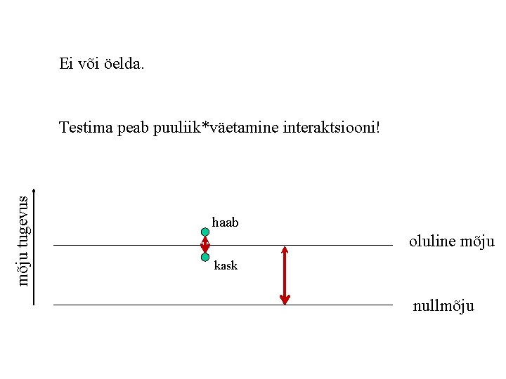 Ei või öelda. mõju tugevus Testima peab puuliik*väetamine interaktsiooni! haab oluline mõju kask nullmõju