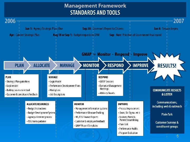 Gmap Project Getting Better Results from Government Washington States GMAP