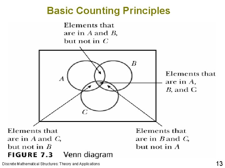 Basic Counting Principles Discrete Mathematical Structures: Theory and Applications 13 