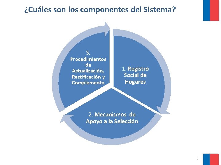 ¿Cuáles son los componentes del Sistema? 3. Procedimientos de Actualización, Rectificación y Complemento 1.