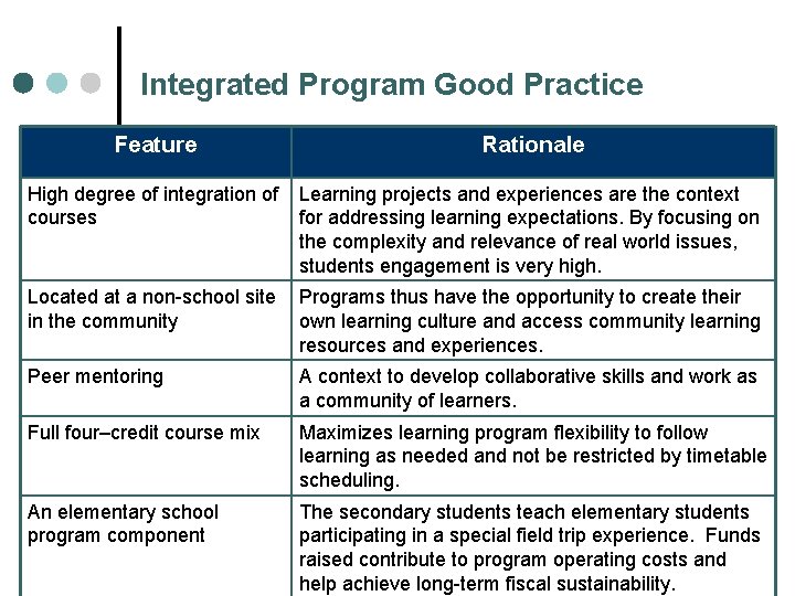 Integrated Program Good Practice Feature Rationale High degree of integration of courses Learning projects