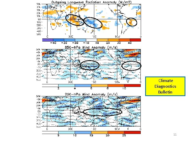 - A warming tendency presented in the equatorial eastern Pacific, and tropical North Atlantic.