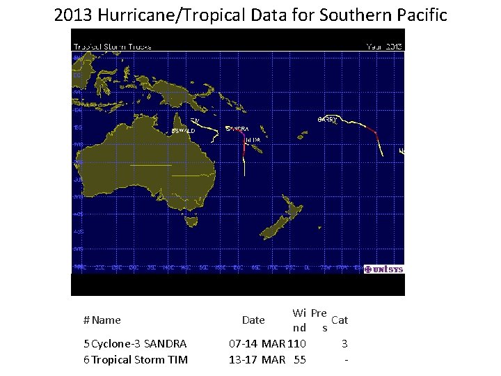 2013 Hurricane/Tropical Data for Southern Pacific #Name 5 Cyclone-3 SANDRA 6 Tropical Storm TIM