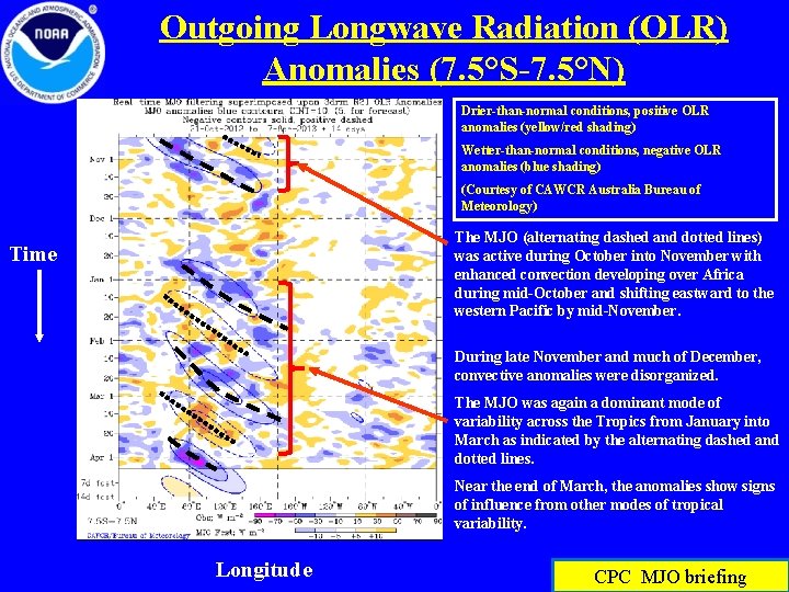 Outgoing Longwave Radiation (OLR) Anomalies (7. 5°S-7. 5°N) Drier-than-normal conditions, positive OLR anomalies (yellow/red