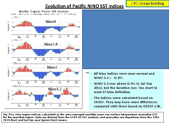 Evolution of Pacific NINO SST Indices CPC Ocean briefing Nino 4 Nino 3 -