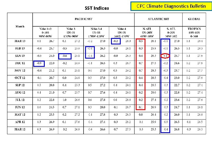 SST Indices CPC Climate Diagnostics Bulletin 