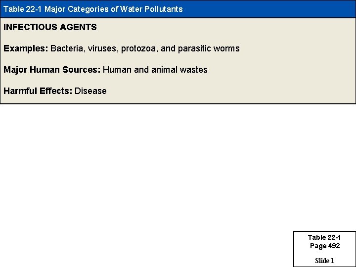 Table 22 -1 Major Categories of Water Pollutants INFECTIOUS AGENTS Examples: Bacteria, viruses, protozoa,