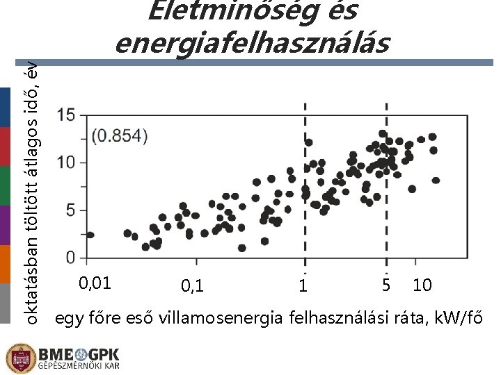 oktatásban töltött átlagos idő, év Életminőség és energiafelhasználás 0, 01 0, 1 1 5