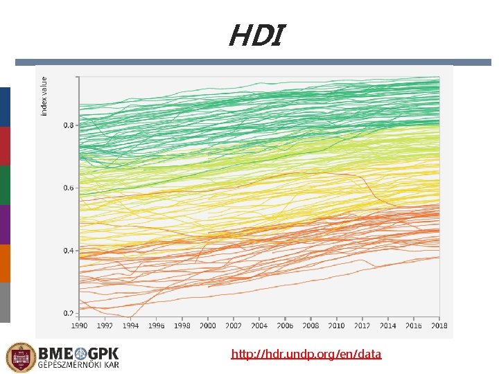 HDI http: //hdr. undp. org/en/data 