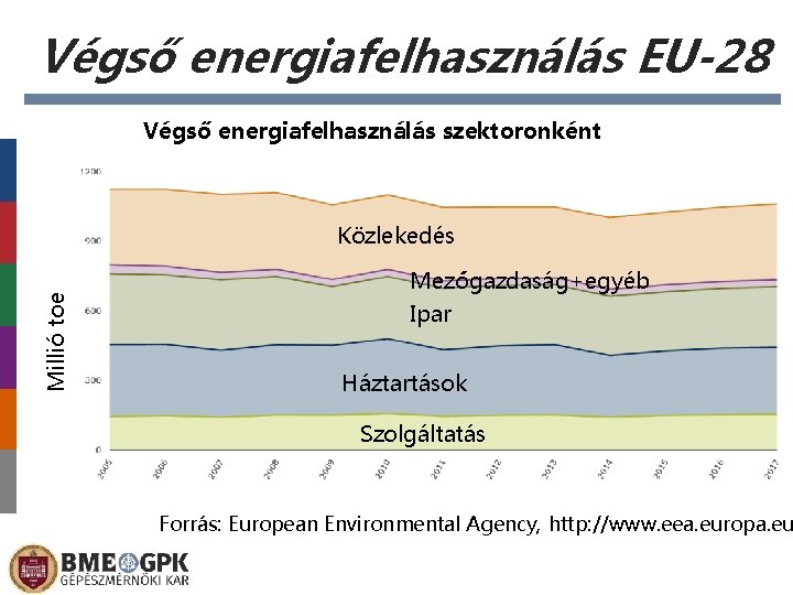Végső energiafelhasználás EU-28 Végső energiafelhasználás szektoronként Millió toe Közlekedés Mezőgazdaság+egyéb Ipar Háztartások Szolgáltatás Forrás: