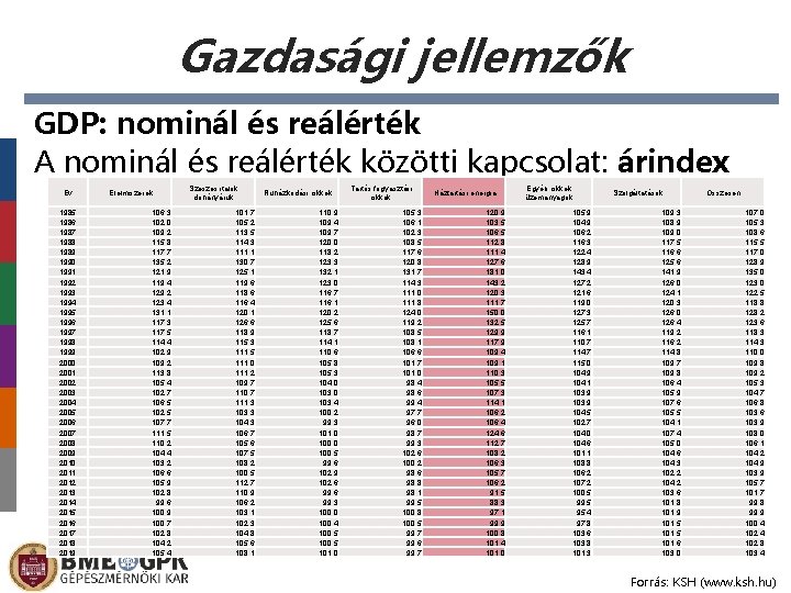 Gazdasági jellemzők GDP: nominál és reálérték A nominál és reálérték közötti kapcsolat: árindex Év