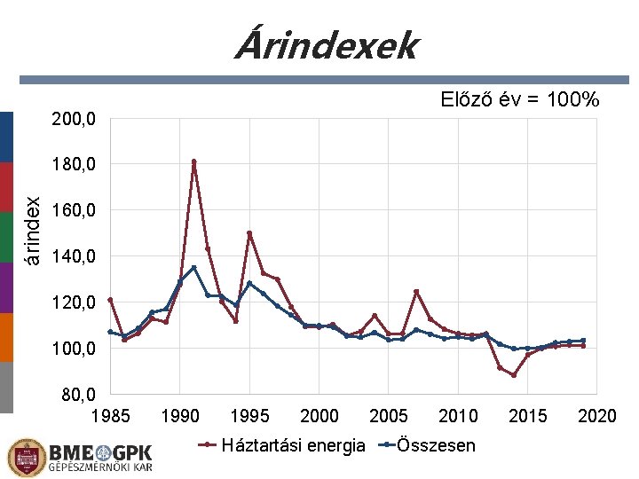 Árindexek Előző év = 100% 200, 0 árindex 180, 0 160, 0 140, 0