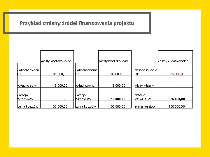 Przykład zmiany źródeł finansowania projektu koszty kwalifikowalne dofinansowanie UE 85 000, 00 dofinansowanie UE