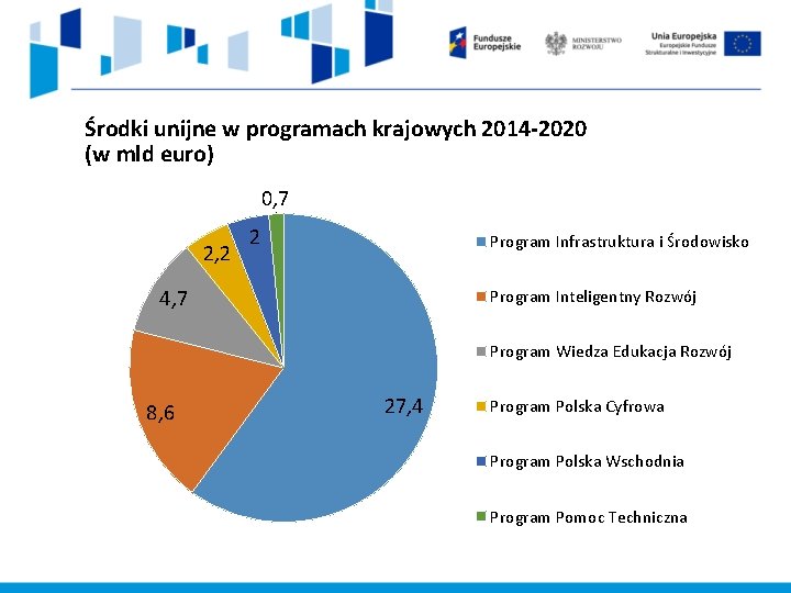 Środki unijne w programach krajowych 2014 -2020 (w mld euro) 0, 7 2, 2