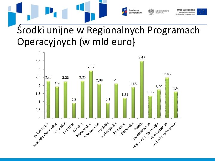 Środki unijne w Regionalnych Programach Operacyjnych (w mld euro) 