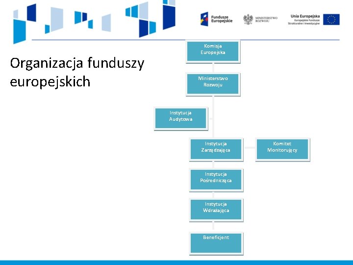 Komisja Europejska Organizacja funduszy europejskich Ministerstwo Rozwoju Instytucja Audytowa Instytucja Zarządzająca Instytucja Pośrednicząca Instytucja