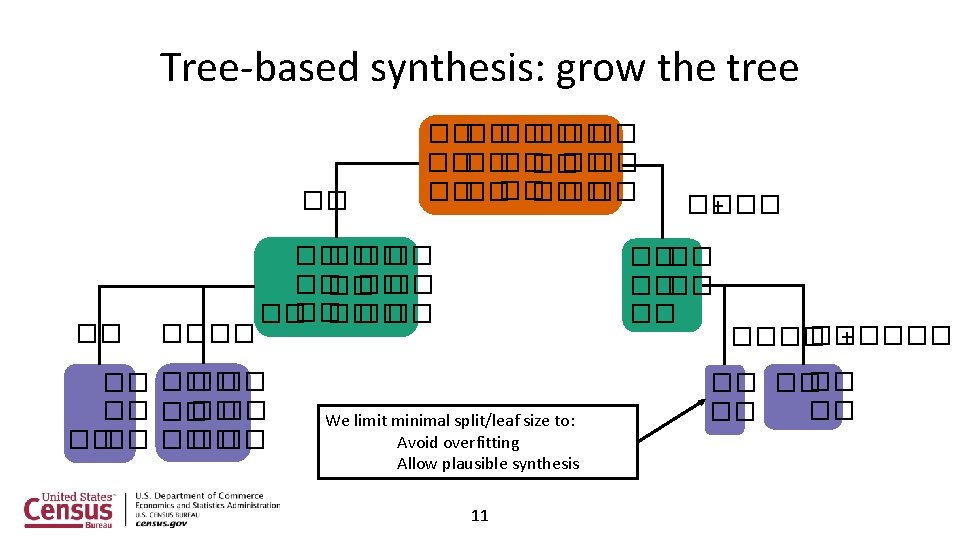 Tree-based synthesis: grow the tree �� �� ���� �� �� �� �� �� ��