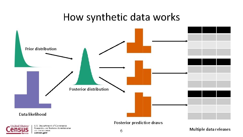 How synthetic data works Prior distribution Posterior distribution Data likelihood Posterior predictive draws 6