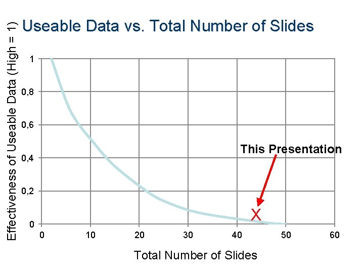 Effectiveness of Useable Data (High = 1) Useable Data vs. Total Number of Slides