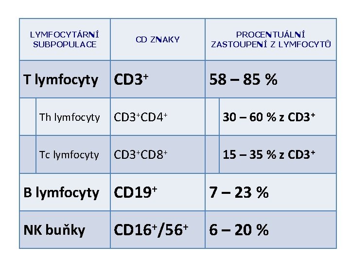 LYMFOCYTÁRNÍ SUBPOPULACE T lymfocyty CD ZNAKY CD 3+ PROCENTUÁLNÍ ZASTOUPENÍ Z LYMFOCYTŮ 58 –