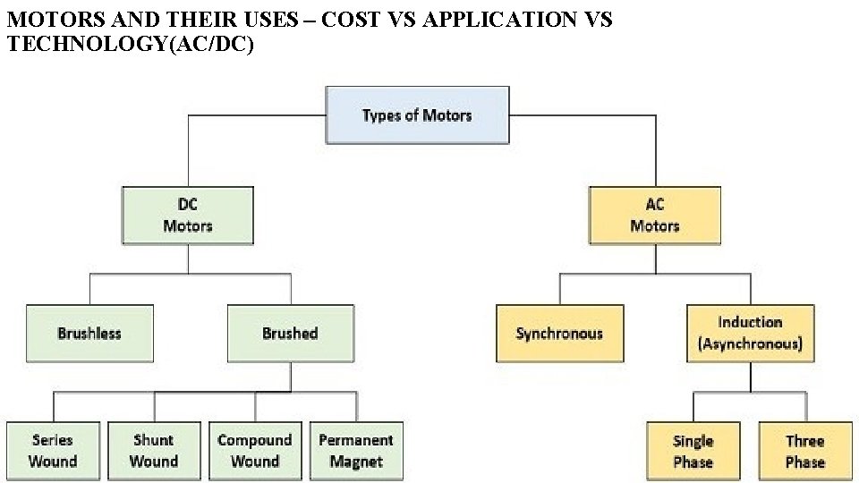 MOTORS AND THEIR USES – COST VS APPLICATION VS TECHNOLOGY(AC/DC) 