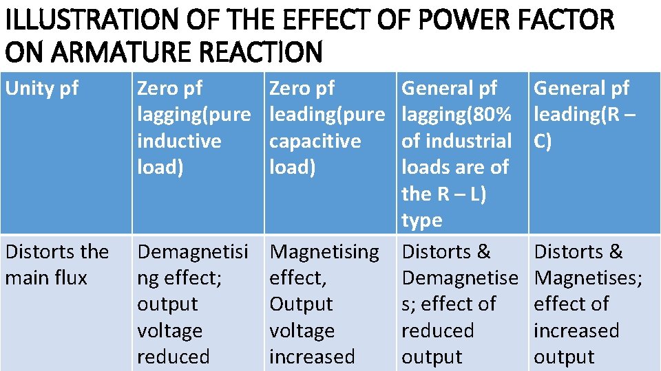 ILLUSTRATION OF THE EFFECT OF POWER FACTOR ON ARMATURE REACTION Unity pf Distorts the