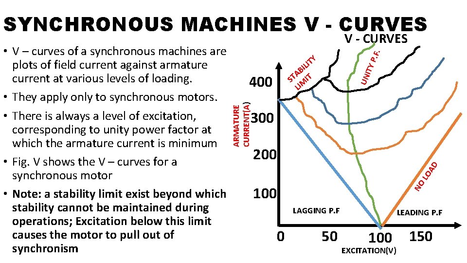 SYNCHRONOUS MACHINES V - CURVES P. F. ITY Y UN LIT I B A