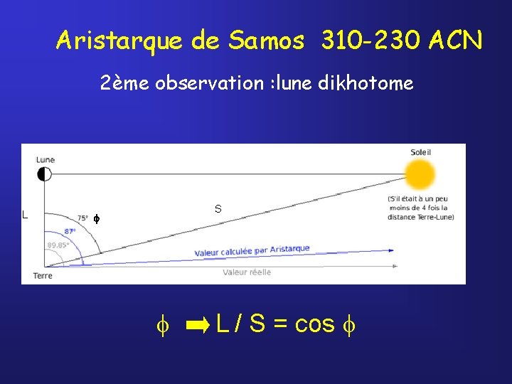 Aristarque de Samos 310 -230 ACN 2ème observation : lune dikhotome L S f