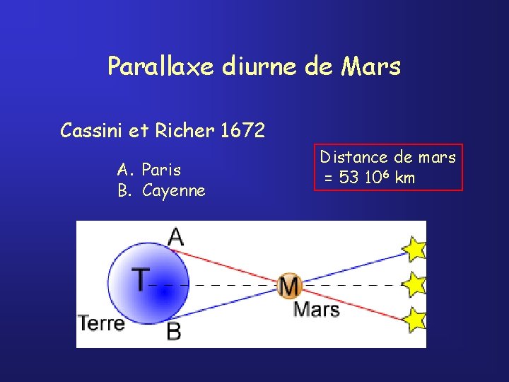 Parallaxe diurne de Mars Cassini et Richer 1672 A. Paris B. Cayenne Distance de