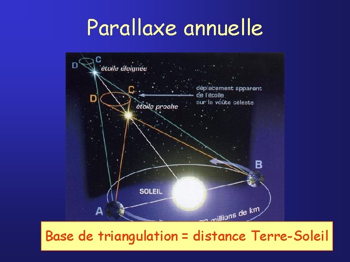 Parallaxe annuelle Base de triangulation = distance Terre-Soleil 